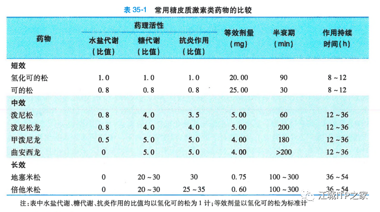 科普时间 | 同样是激素，泼尼松和地塞米松哪种疗效更强-ITP家园