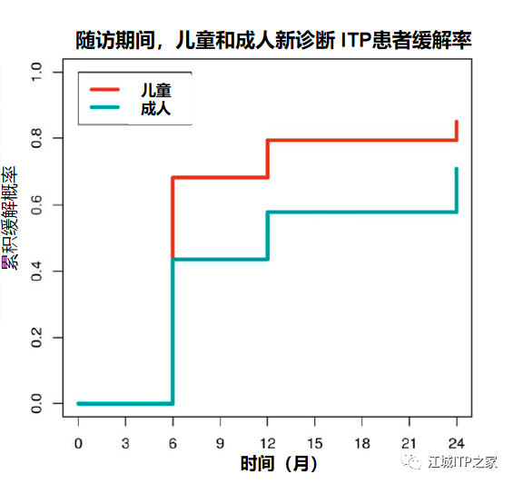 专家讲座 | 梅恒教授：成人原发免疫性血小板减少症诊治进展-ITP家园