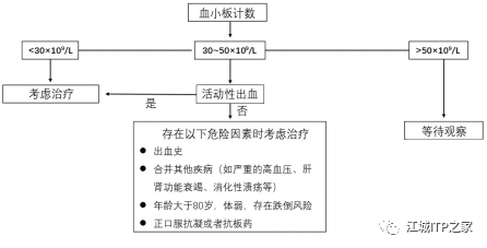 Changing ITP Together | 周虎教授分享老年ITP患者的治疗-ITP家园