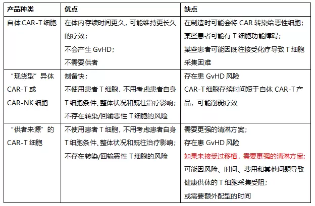 CAR-T选择：自体VS异体