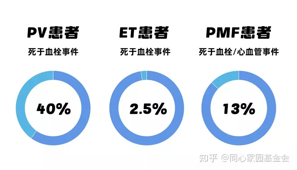 认识疾病 - 血栓性疾病背后隐藏的“元凶”：骨髓增殖性肿瘤（MPN