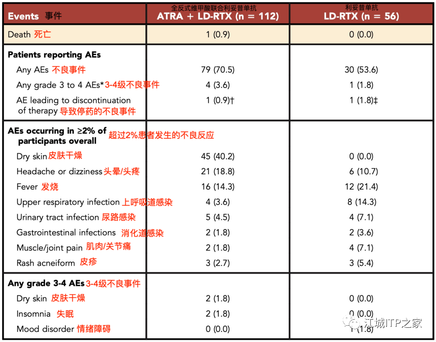 Changing ITP Together | 闫振宇教授分享ITP二线联合治疗及联合关键点-ITP家园