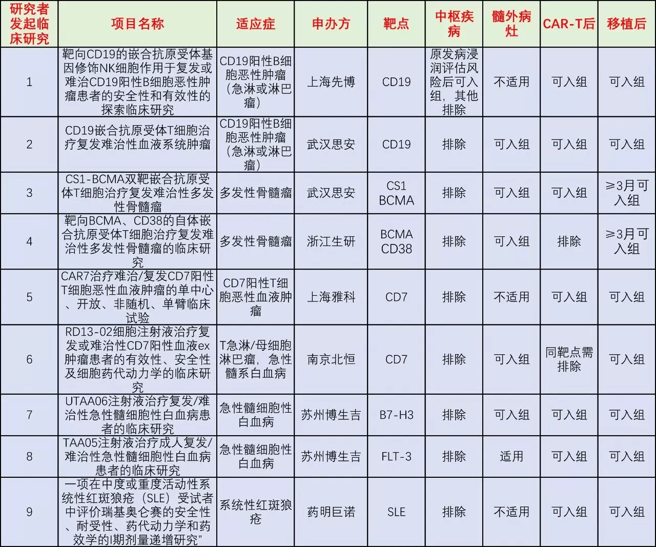 CAR-T细胞治疗全流程管理