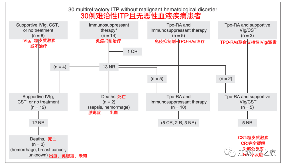 Changing ITP Together | 闫振宇教授分享ITP二线联合治疗及联合关键点-ITP家园