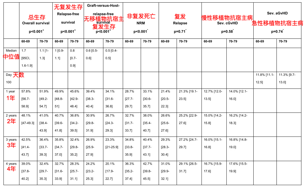 老年患者进行异基因造血干细胞移植（allo－HSCT）的远期生存如何？