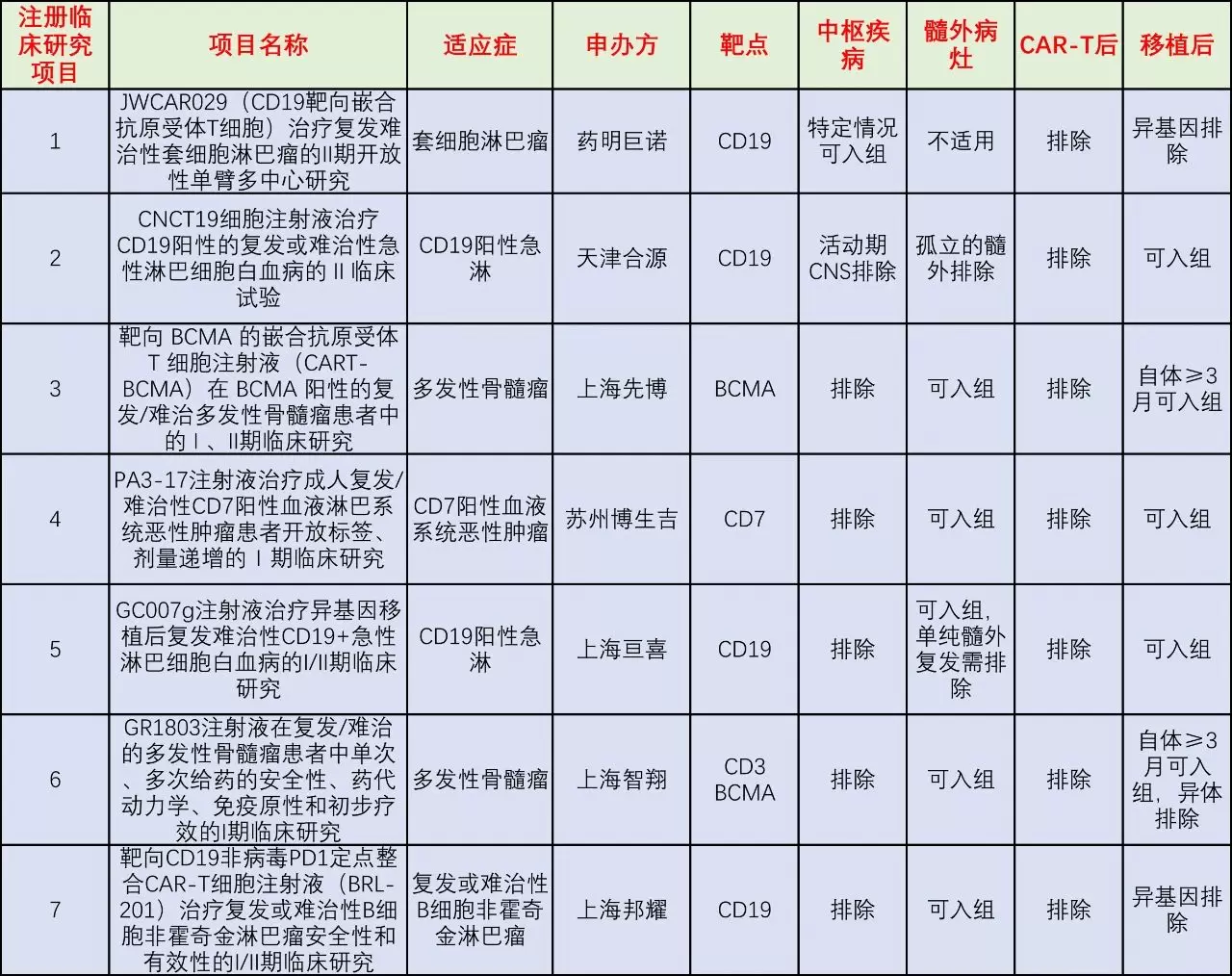 CAR-T细胞治疗全流程管理