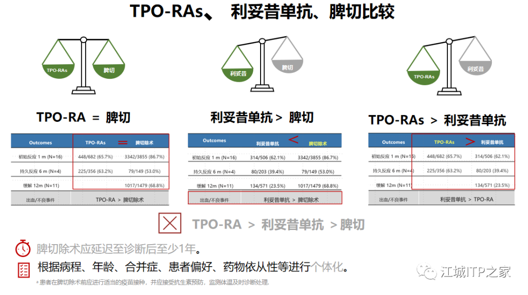 专家讲座 | 梅恒教授：成人原发免疫性血小板减少症诊治进展-ITP家园