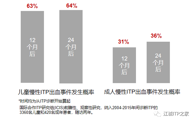 专家讲座 | 梅恒教授：成人原发免疫性血小板减少症诊治进展-ITP家园