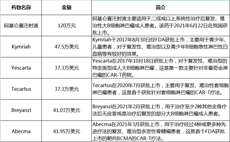 百万起步，CAR-T到底是何方神药？凭什么这么贵？疗效怎样？